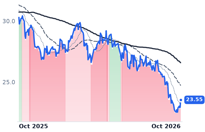 VICI 12-month price