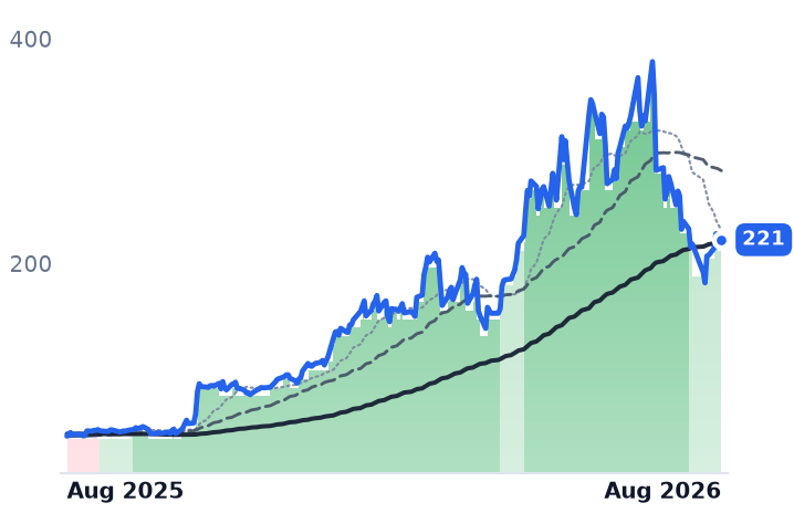 VICR 12-month price