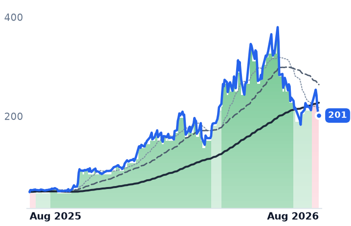 VICR 12-month price