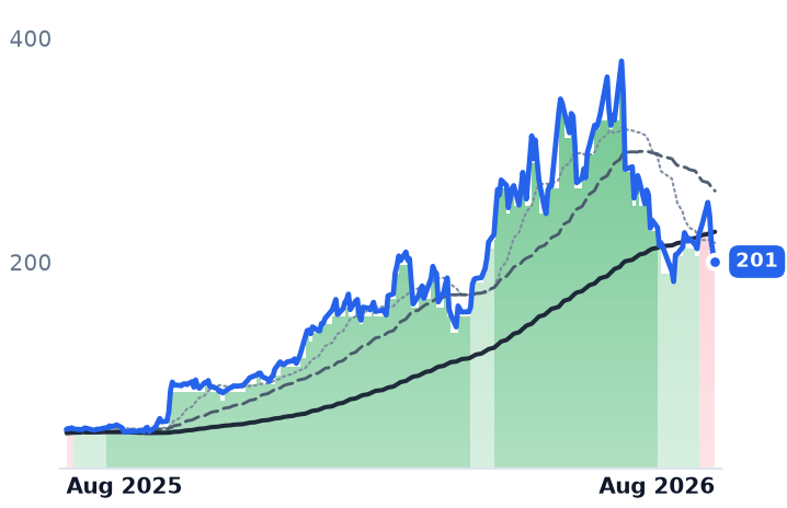 VICR 12-month price