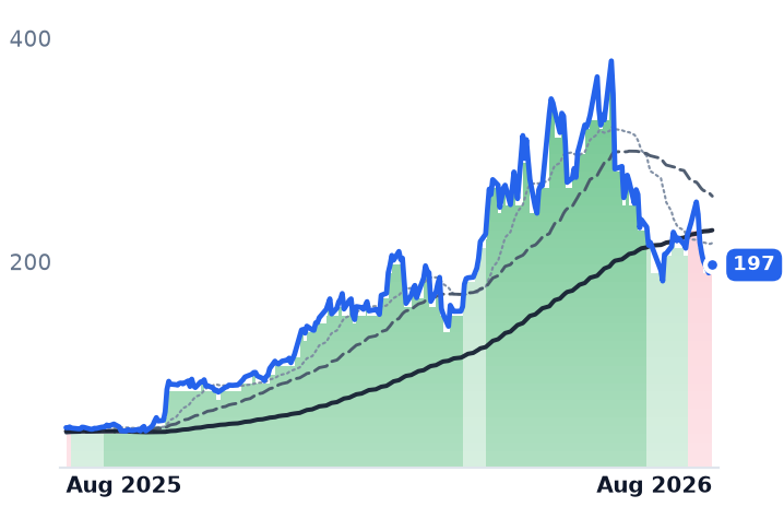 VICR 12-month price
