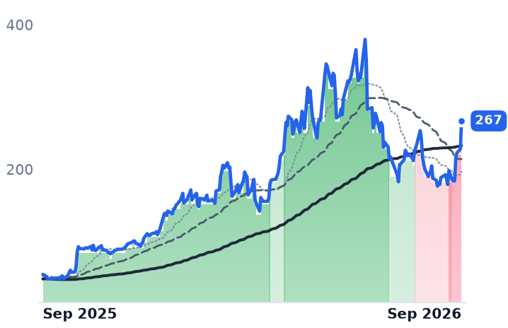 VICR 12-month price