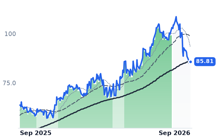 VIK 12-month price