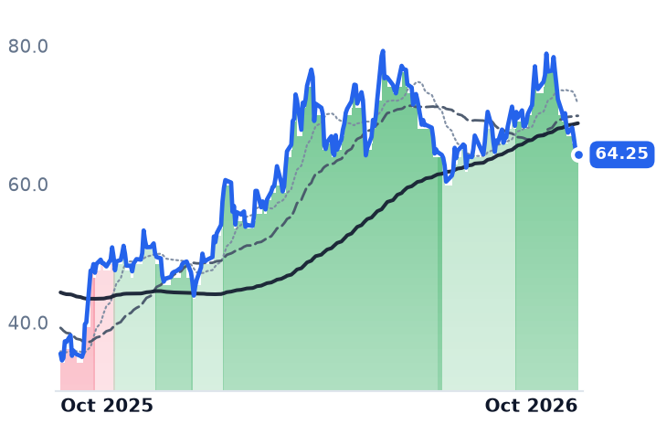 VIST 12-month price