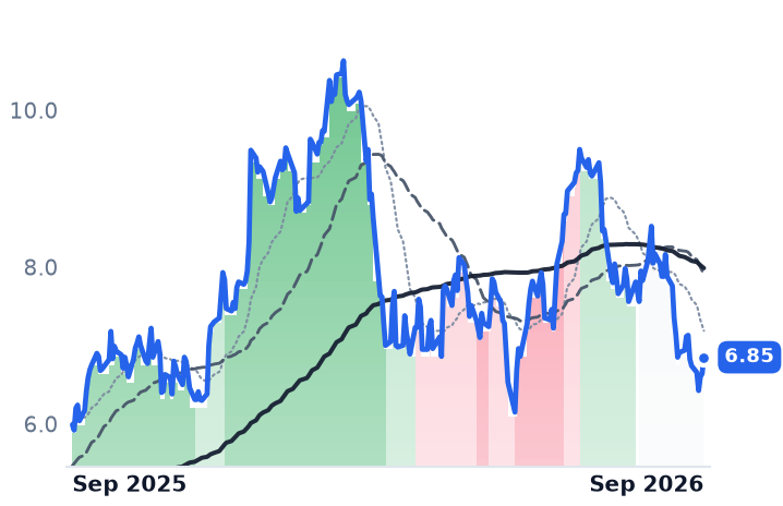 VLRS 12-month price
