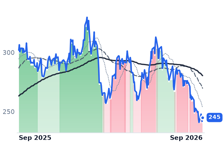 VMC 12-month price