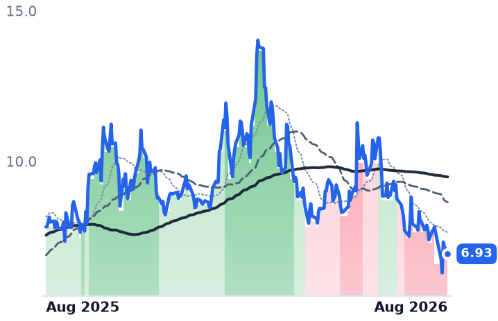 VNET 12-month price