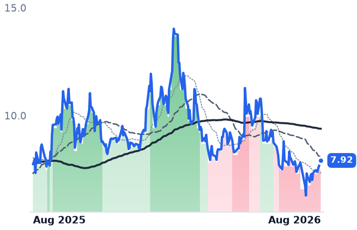 VNET 12-month price