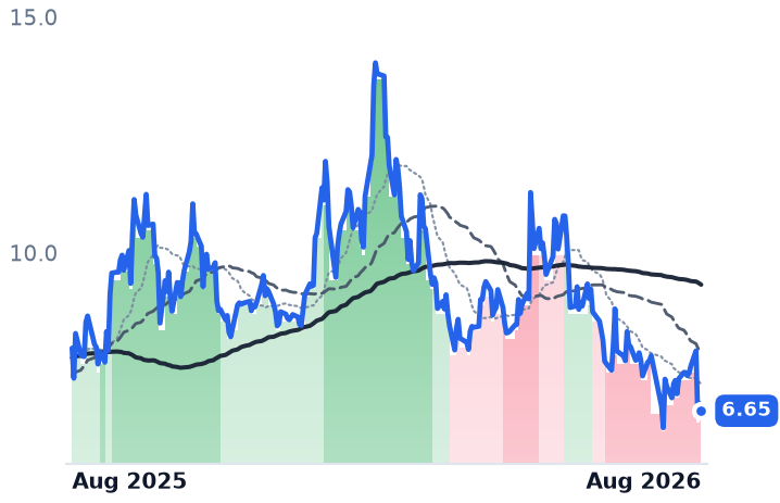 VNET 12-month price