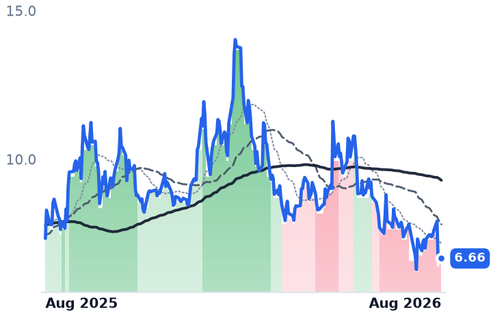 VNET 12-month price