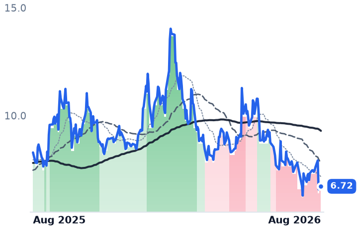 VNET 12-month price