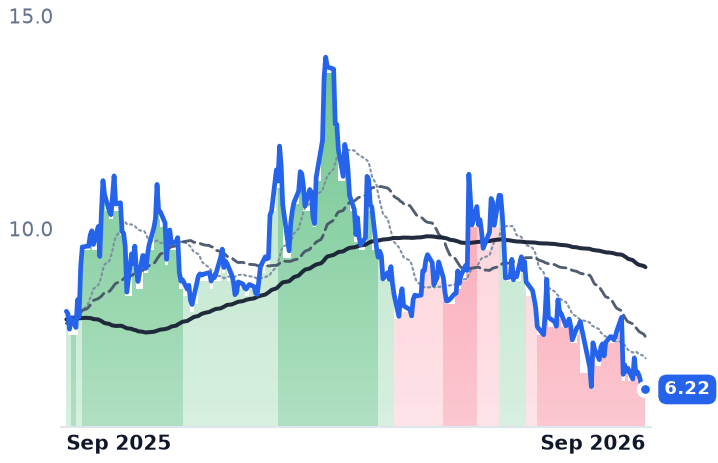 VNET 12-month price