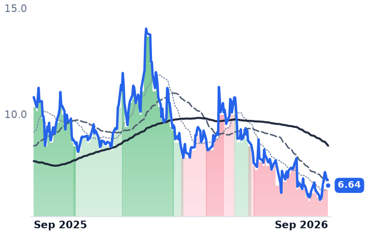 VNET 12-month price