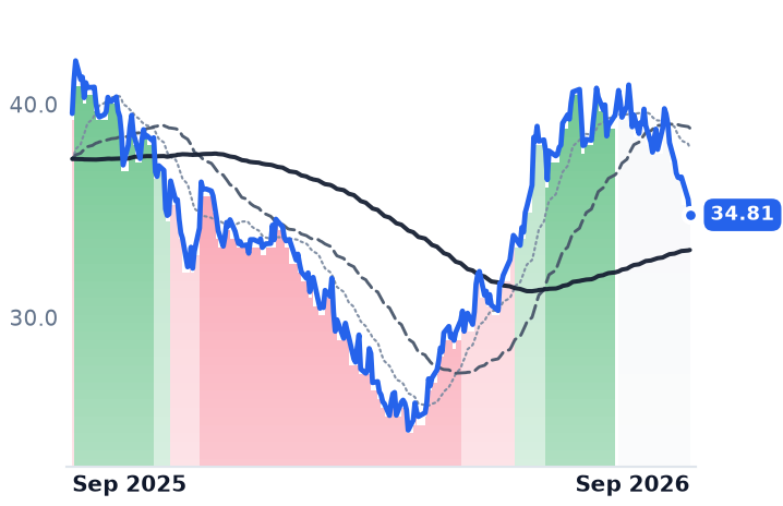 VNO 12-month price