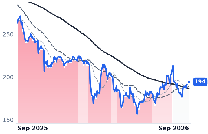VRSK 12-month price