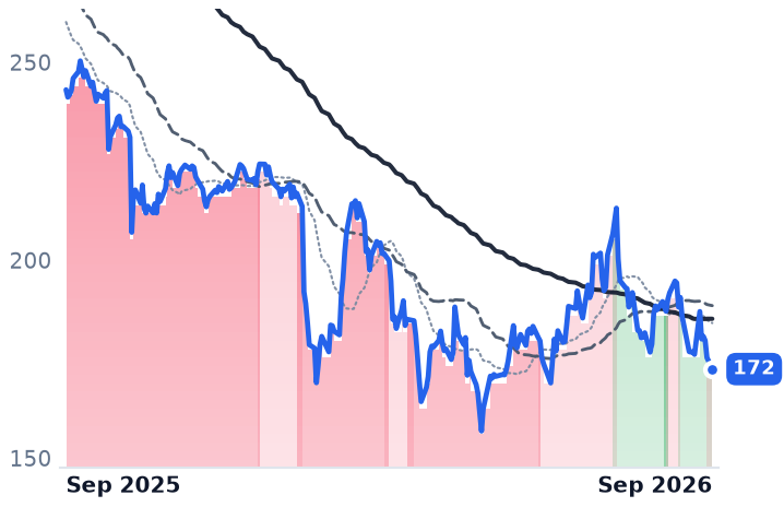 VRSK 12-month price