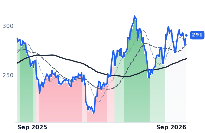 VRSN 12-month price