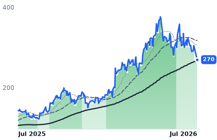 VRT 12-month price