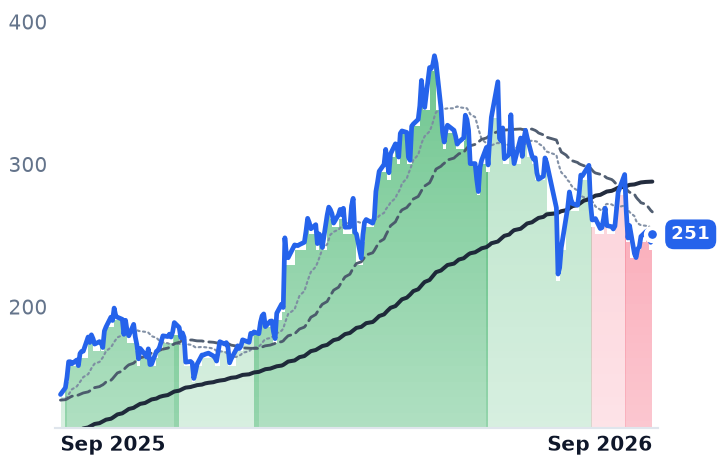 VRT 12-month price