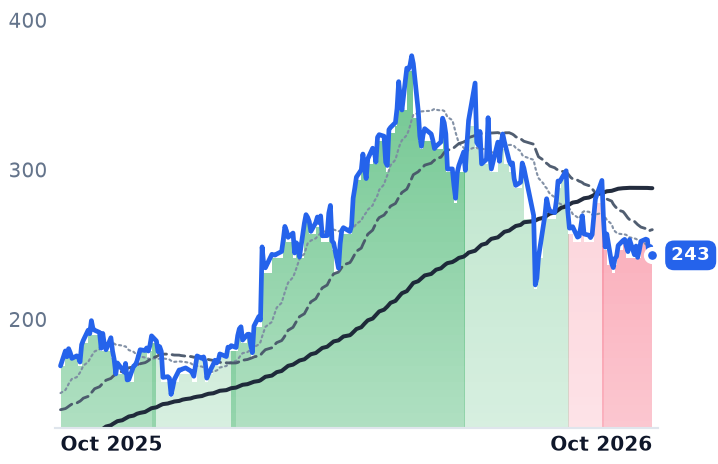 VRT 12-month price