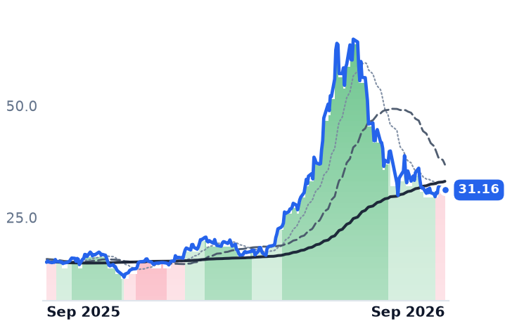 VSH 12-month price