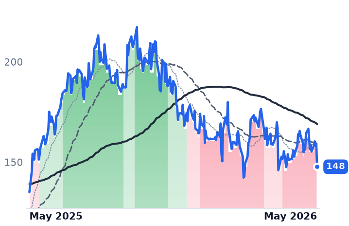 VST 12-month price