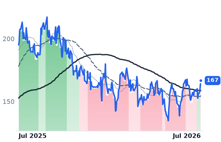 VST 12-month price