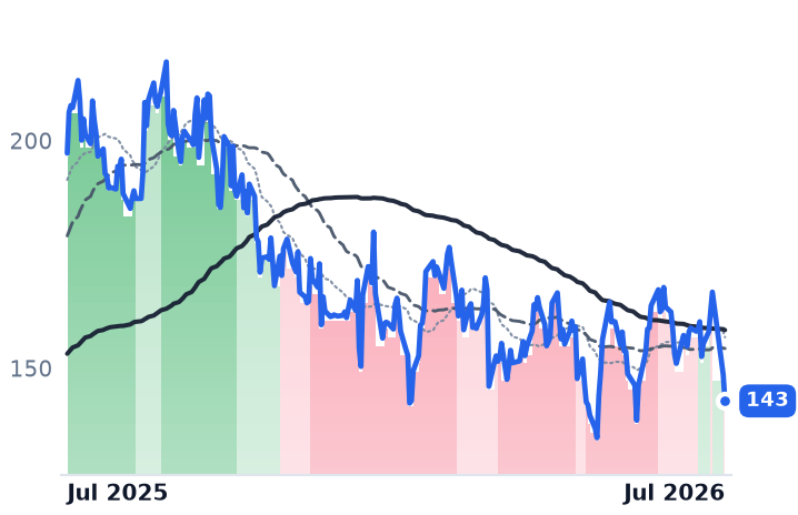 VST 12-month price
