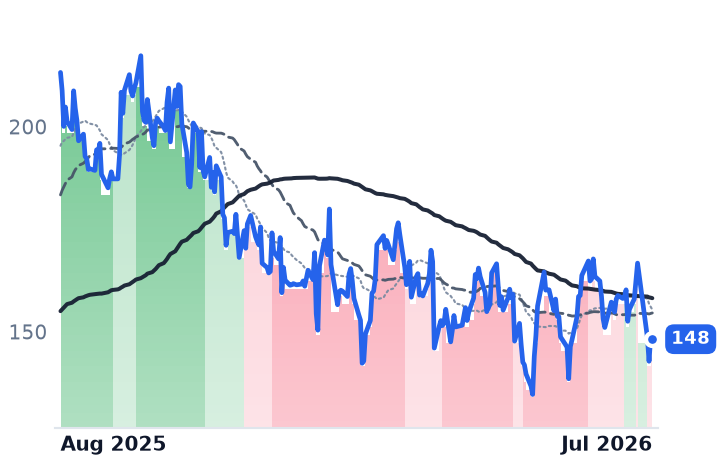VST 12-month price