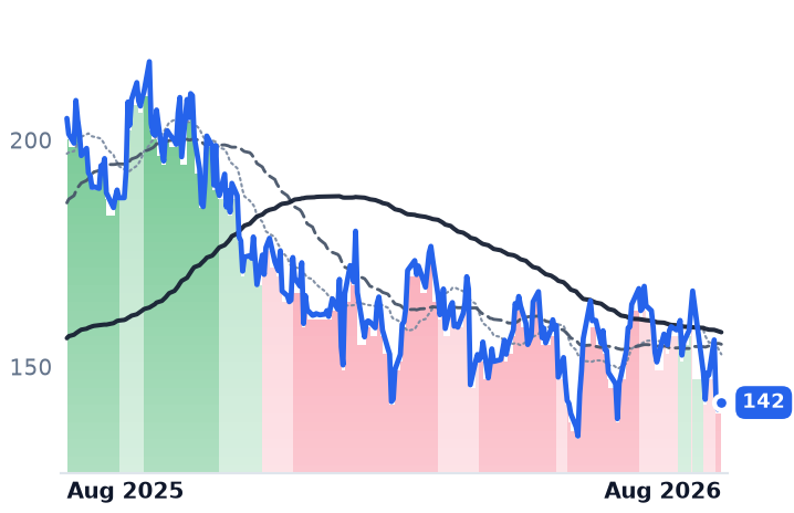 VST 12-month price