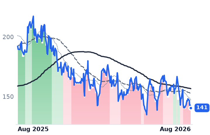 VST 12-month price