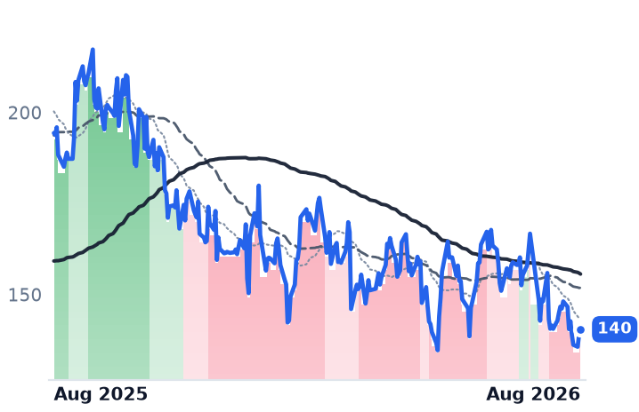 VST 12-month price