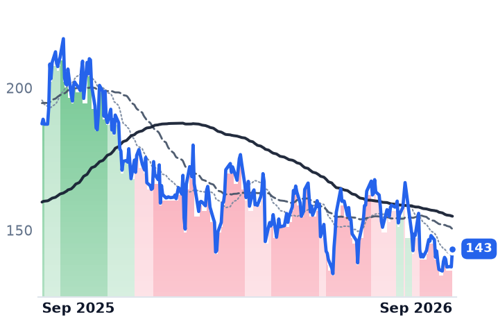 VST 12-month price