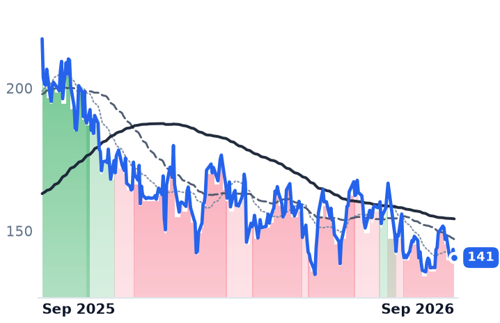 VST 12-month price