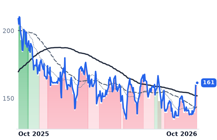 VST 12-month price