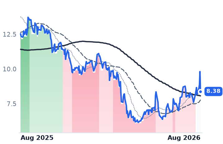 VYX 12-month price