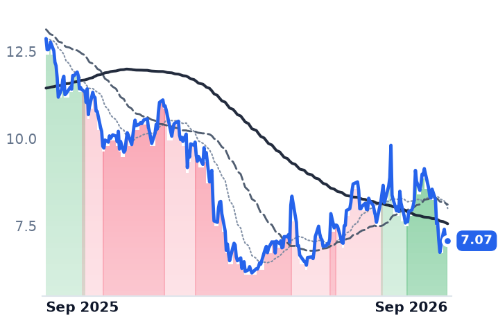 VYX 12-month price