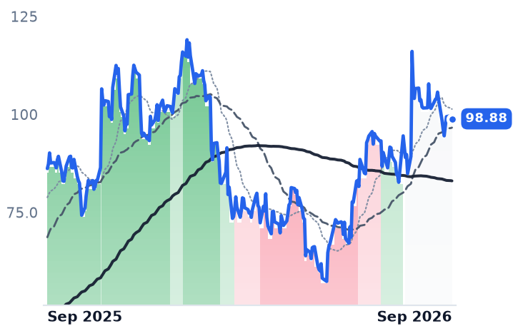 W 12-month price
