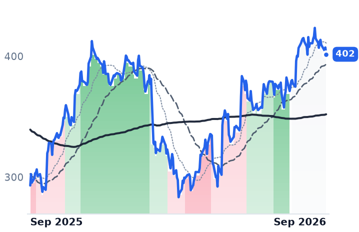 WAT 12-month price