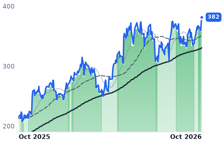 WCC 12-month price