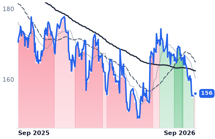 WCN 12-month price