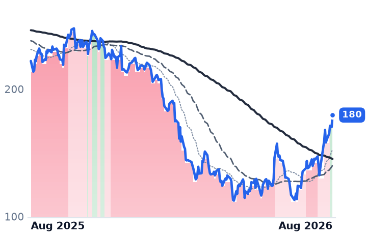 WDAY 12-month price