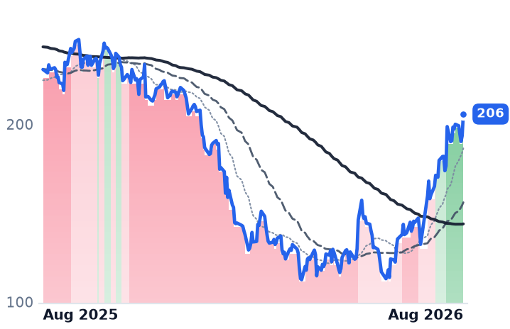 WDAY 12-month price