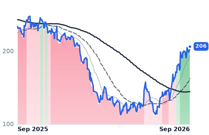 WDAY 12-month price