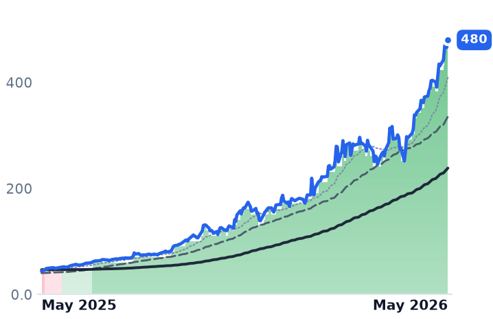 WDC 12-month price