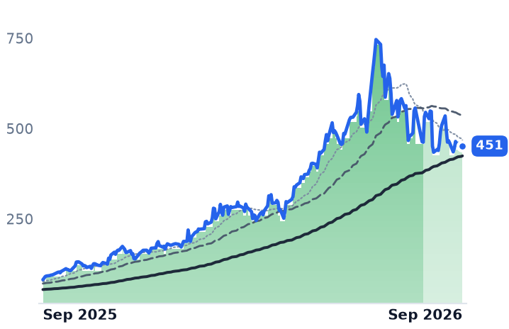 WDC 12-month price