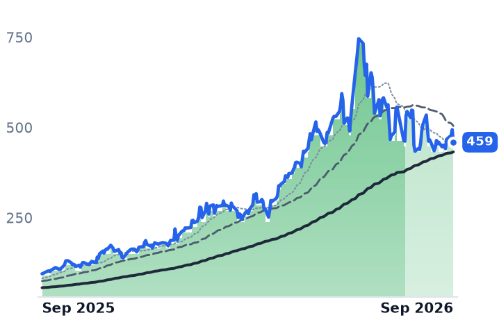WDC 12-month price