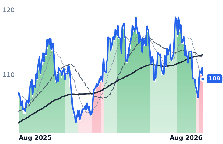 WEC 12-month price