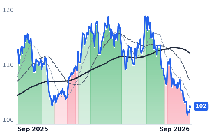 WEC 12-month price