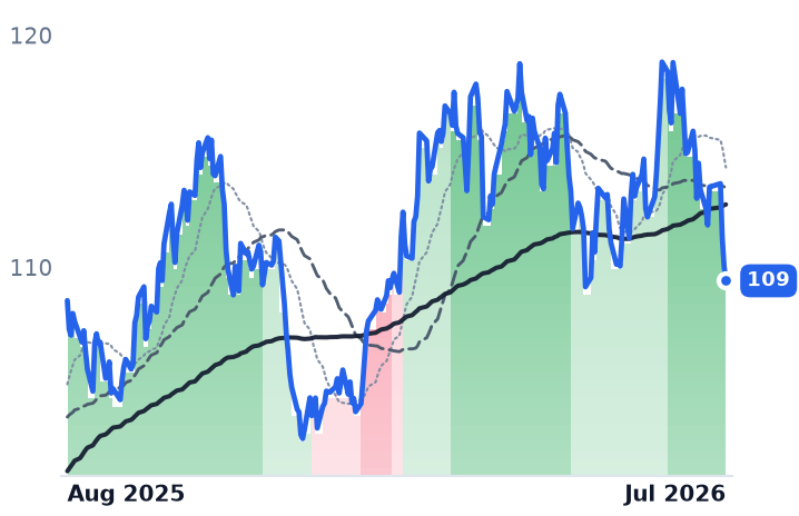 WEC 12-month price